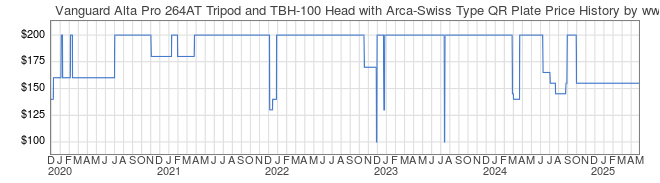 Price History Graph for Vanguard Alta Pro 264AT Tripod and TBH-100 Head with Arca-Swiss Type QR Plate