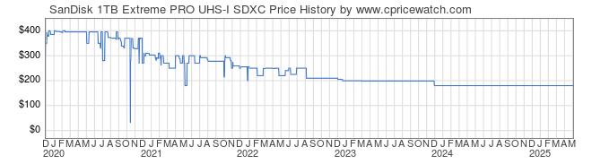 Price History Graph for SanDisk 1TB Extreme PRO UHS-I SDXC