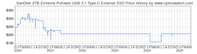 Price History Graph for SanDisk 2TB Extreme Portable USB 3.1 Type-C External SSD