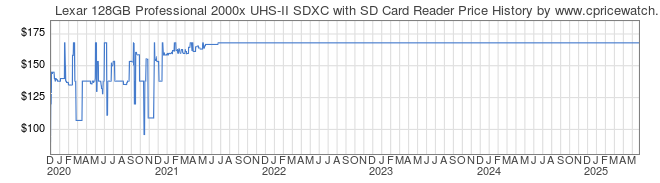 Price History Graph for Lexar 128GB Professional 2000x UHS-II SDXC with SD Card Reader