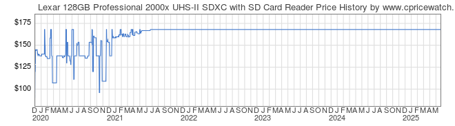 Price History Graph for Lexar 128GB Professional 2000x UHS-II SDXC with SD Card Reader