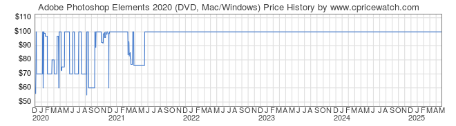 Price History Graph for Adobe Photoshop Elements 2020 (DVD, Mac/Windows)