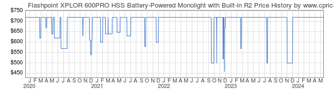 Price History Graph for Flashpoint XPLOR 600PRO HSS Battery-Powered Monolight with Built-in R2