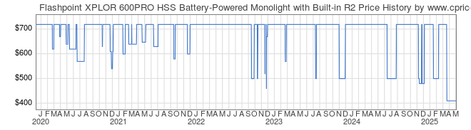 Price History Graph for Flashpoint XPLOR 600PRO HSS Battery-Powered Monolight with Built-in R2