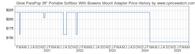 Price History Graph for Glow ParaPop 38