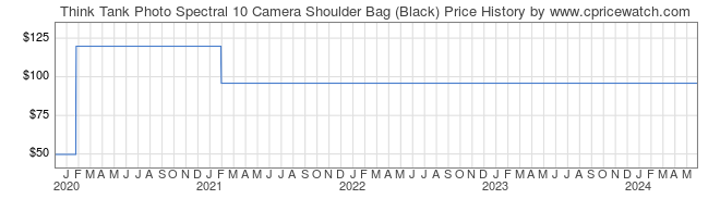 Price History Graph for Think Tank Photo Spectral 10 Camera Shoulder Bag (Black)