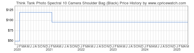 Price History Graph for Think Tank Photo Spectral 10 Camera Shoulder Bag (Black)