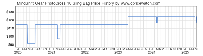 Price History Graph for MindShift Gear PhotoCross 10 Sling Bag