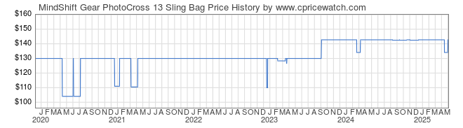 Price History Graph for MindShift Gear PhotoCross 13 Sling Bag