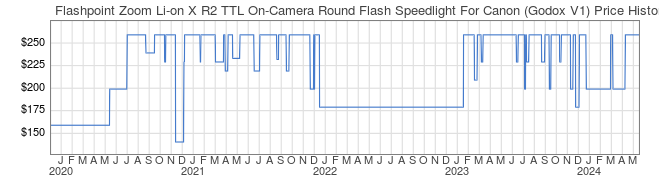 Price History Graph for Flashpoint Zoom Li-on X R2 TTL On-Camera Round Flash Speedlight For Canon (Godox V1)
