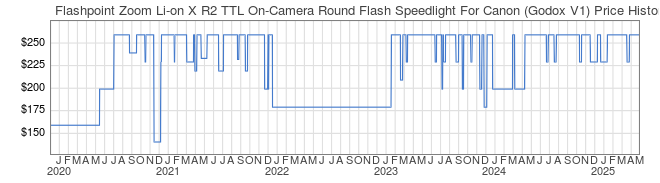 Price History Graph for Flashpoint Zoom Li-on X R2 TTL On-Camera Round Flash Speedlight For Canon (Godox V1)