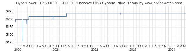 Price History Graph for CyberPower CP1500PFCLCD PFC Sinewave UPS System