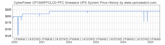 Price History Graph for CyberPower CP1500PFCLCD PFC Sinewave UPS System