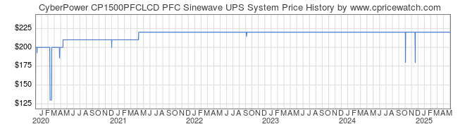 Price History Graph for CyberPower CP1500PFCLCD PFC Sinewave UPS System