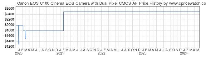 Price History Graph for Canon EOS C100 Cinema EOS Camera with Dual Pixel CMOS AF