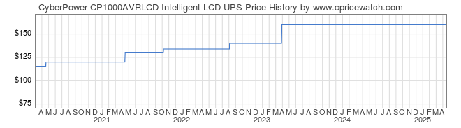 Price History Graph for CyberPower CP1000AVRLCD Intelligent LCD UPS
