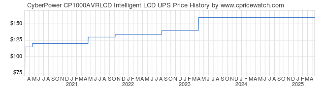 Price History Graph for CyberPower CP1000AVRLCD Intelligent LCD UPS