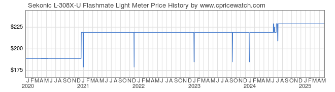 Price History Graph for Sekonic L-308X-U Flashmate Light Meter