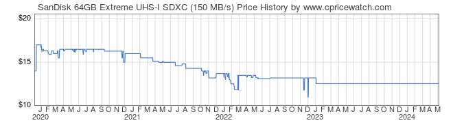 Price History Graph for SanDisk 64GB Extreme UHS-I SDXC (150 MB/s)