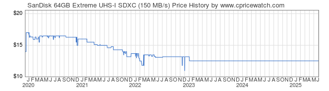 Price History Graph for SanDisk 64GB Extreme UHS-I SDXC (150 MB/s)