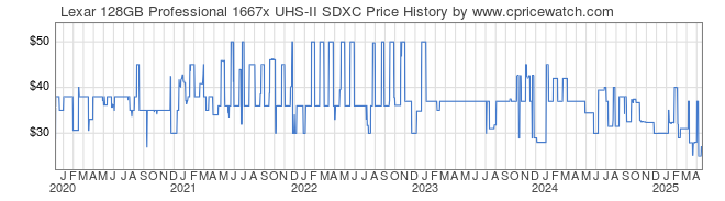 Price History Graph for Lexar 128GB Professional 1667x UHS-II SDXC