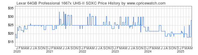 Price History Graph for Lexar 64GB Professional 1667x UHS-II SDXC