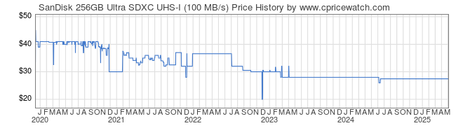 Price History Graph for SanDisk 256GB Ultra SDXC UHS-I (100 MB/s)