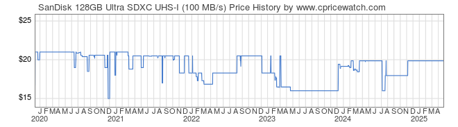 Price History Graph for SanDisk 128GB Ultra SDXC UHS-I (100 MB/s)