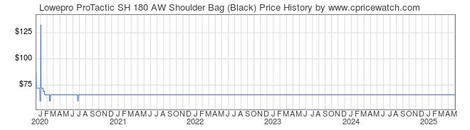 Price History Graph for Lowepro ProTactic SH 180 AW Shoulder Bag (Black)