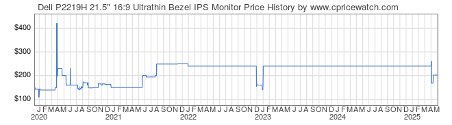 Price History Graph for Dell P2219H 21.5