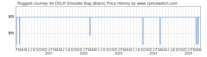 Price History Graph for Ruggard Journey 44 DSLR Shoulder Bag (Black)