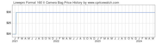 Price History Graph for Lowepro Format 160 II Camera Bag