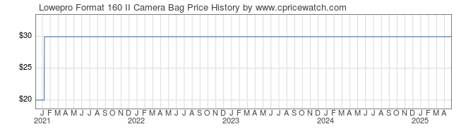 Price History Graph for Lowepro Format 160 II Camera Bag