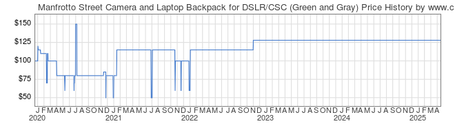 Price History Graph for Manfrotto Street Camera and Laptop Backpack for DSLR/CSC (Green and Gray)