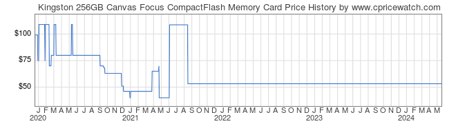Price History Graph for Kingston 256GB Canvas Focus CompactFlash Memory Card