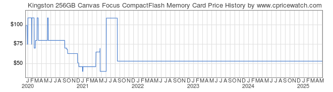 Price History Graph for Kingston 256GB Canvas Focus CompactFlash Memory Card