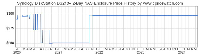 Price History Graph for Synology DiskStation DS218+ 2-Bay NAS Enclosure