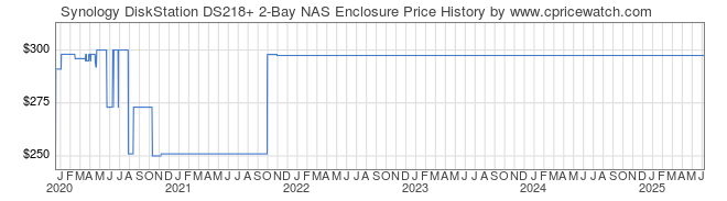 Price History Graph for Synology DiskStation DS218+ 2-Bay NAS Enclosure