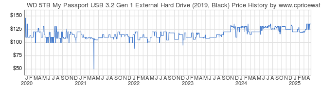 Price History Graph for WD 5TB My Passport USB 3.2 Gen 1 External Hard Drive (2019, Black)