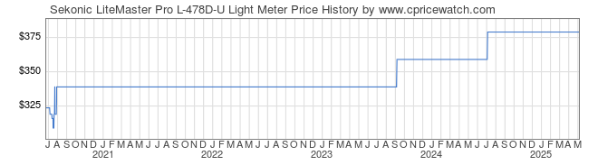 Price History Graph for Sekonic LiteMaster Pro L-478D-U Light Meter