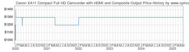 Price History Graph for Canon XA11 Compact Full HD Camcorder with HDMI and Composite Output