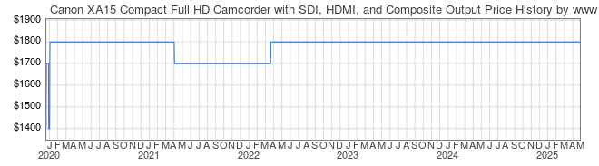 Price History Graph for Canon XA15 Compact Full HD Camcorder with SDI, HDMI, and Composite Output