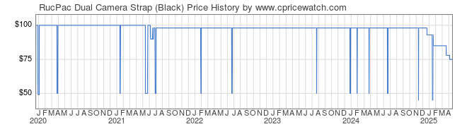 Price History Graph for RucPac Dual Camera Strap (Black)