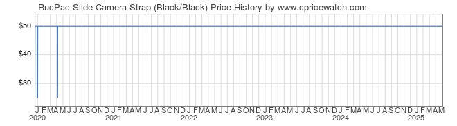 Price History Graph for RucPac Slide Camera Strap (Black/Black)