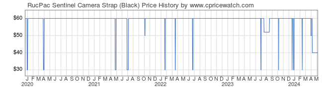 Price History Graph for RucPac Sentinel Camera Strap (Black)