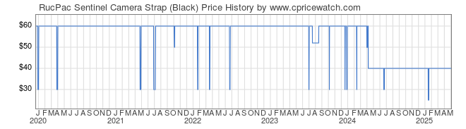 Price History Graph for RucPac Sentinel Camera Strap (Black)