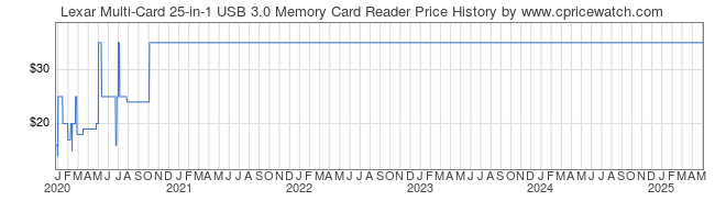 Price History Graph for Lexar Multi-Card 25-in-1 USB 3.0 Memory Card Reader