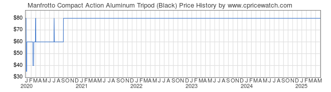 Price History Graph for Manfrotto Compact Action Aluminum Tripod (Black)