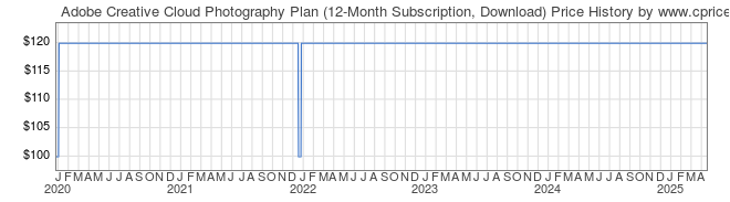 Price History Graph for Adobe Creative Cloud Photography Plan (12-Month Subscription, Download)