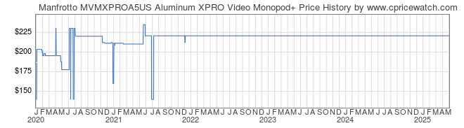 Price History Graph for Manfrotto MVMXPROA5US Aluminum XPRO Video Monopod+